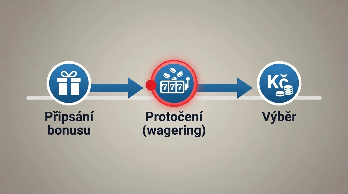 Infografika znázorňující cestu bonusu: od připsání přes protočení (wagering) po výběr — s vyznačením, kde bonus nejčastěji propadne