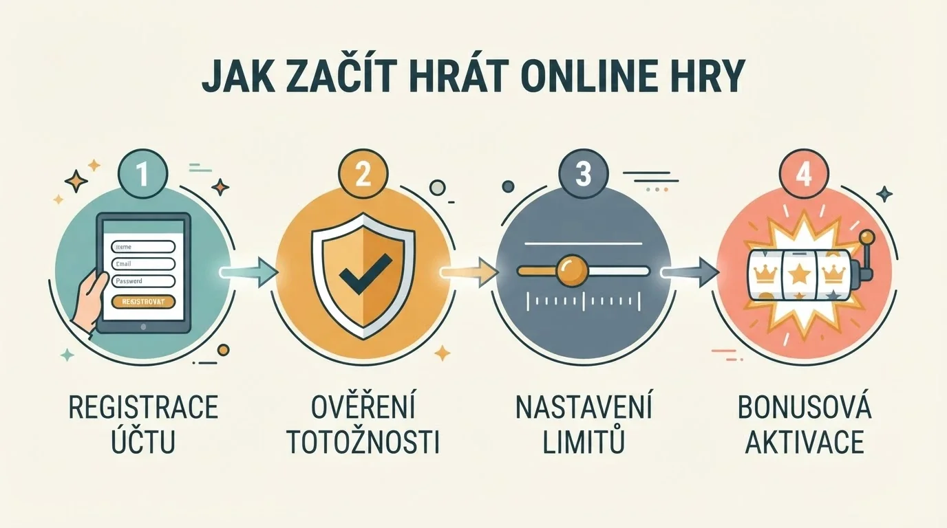 Schéma kroků registrace v online casinu – formulář, ověření identity (ikona BankID a dokladu), nastavení limitů, potvrzení