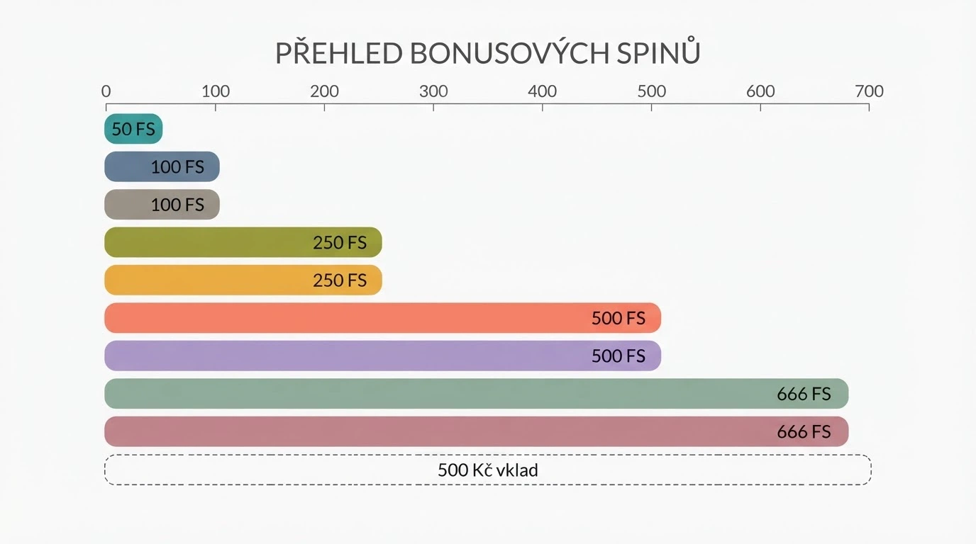 Přehledová tabulka s logy devíti českých kasin a počty jejich volných zatočení — od 50 po 666 FS