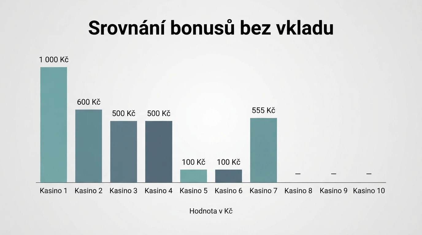 Infografika znázorňující srovnání deseti kasin — sloupcový graf nebo stylizovaná tabulka s logy operátorů a hodnotou bonusu bez vkladu