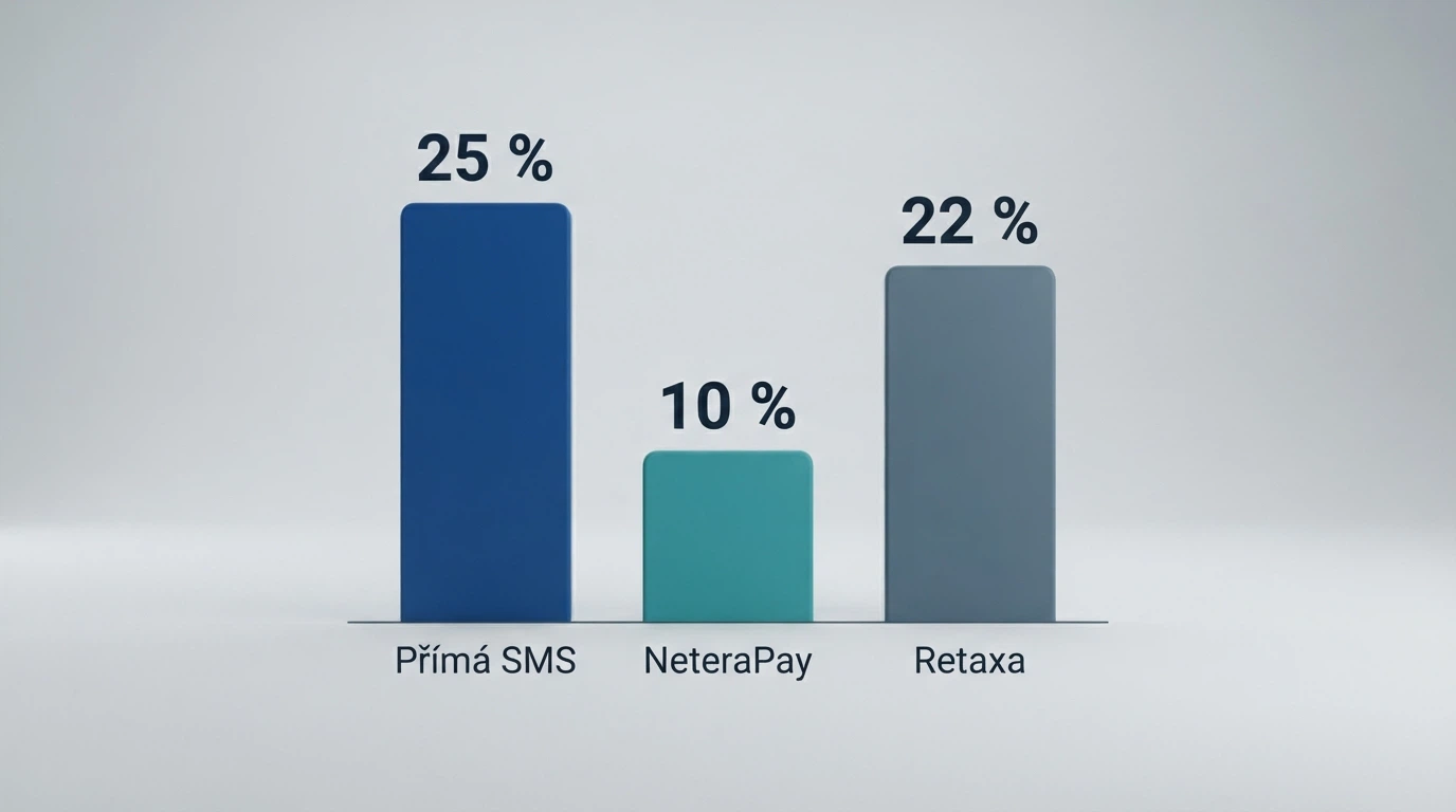Srovnání tří mobilních platebních metod s vyznačenými procenty poplatků a výslednou částkou na herním účtu
