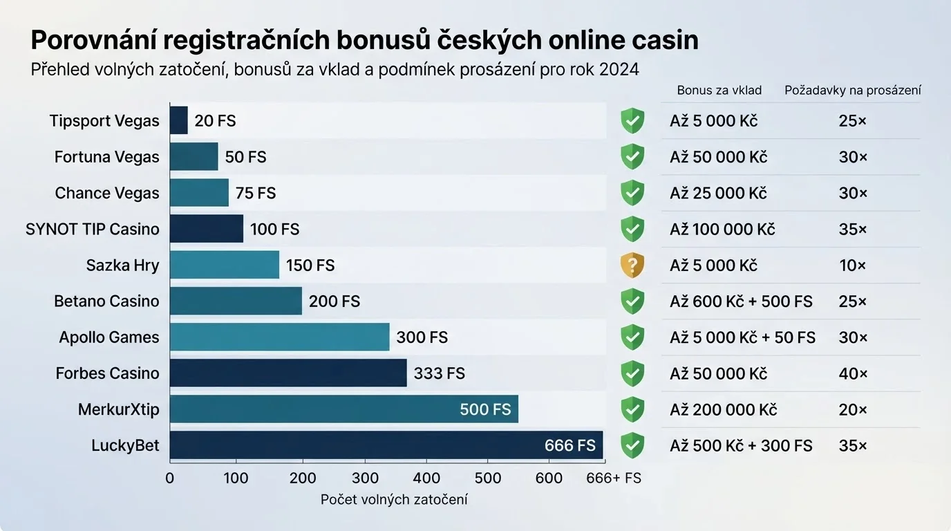 Srovnávací tabulka deseti online casin s počty free spinů, hodnotami vkladových bonusů a licenčním statusem
